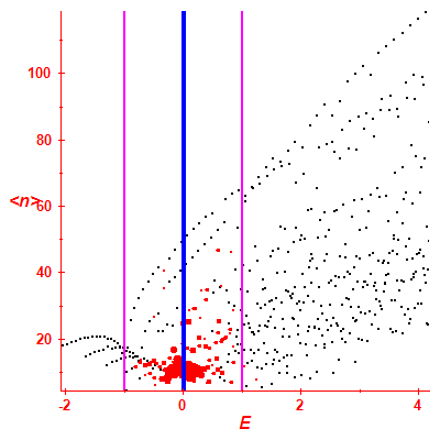 Peres lattice <N>